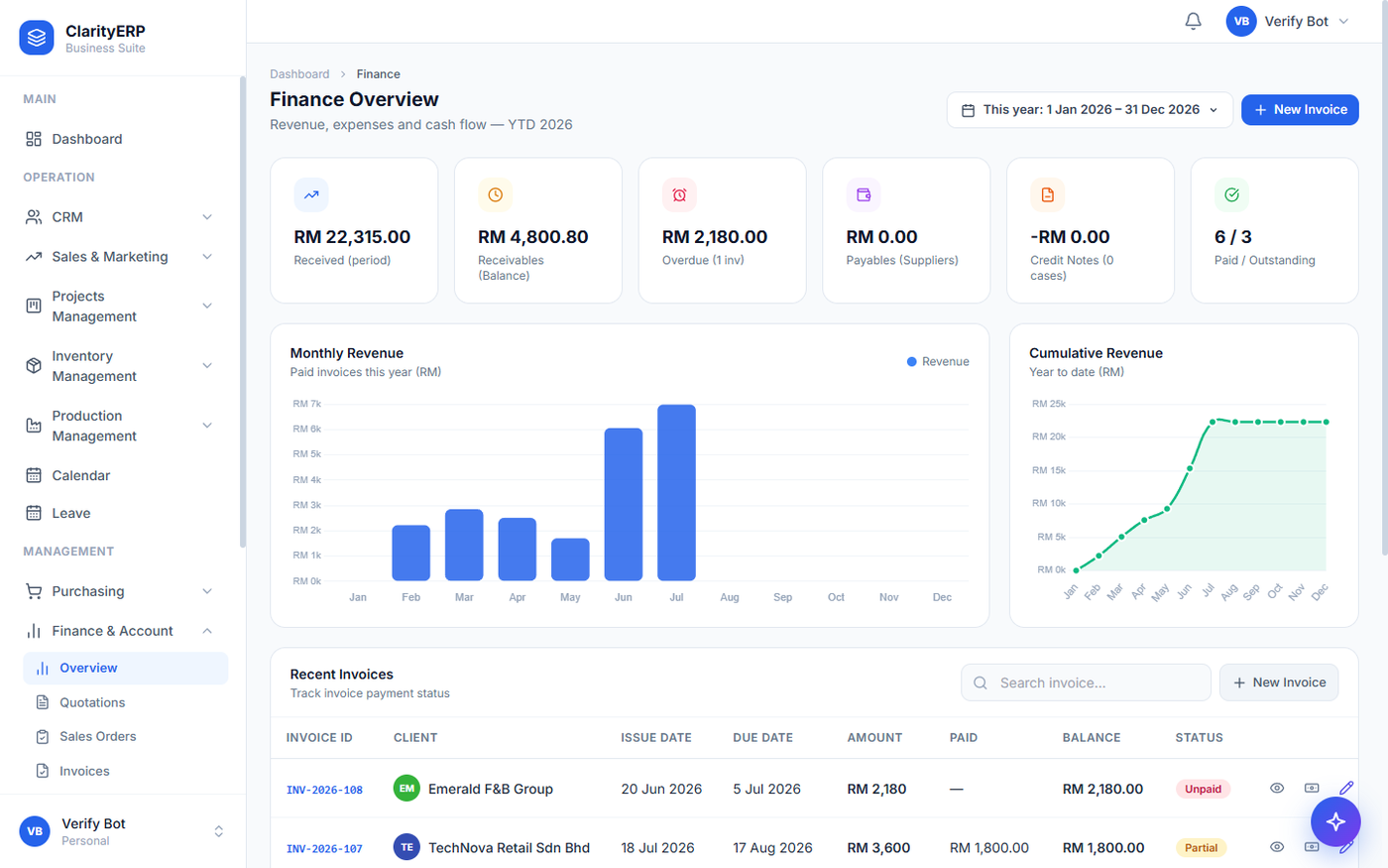 Finance overview with revenue charts and invoice tracking